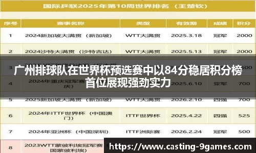 广州排球队在世界杯预选赛中以84分稳居积分榜首位展现强劲实力